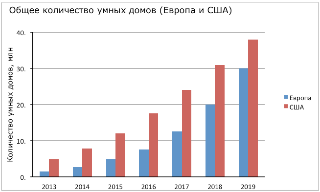 Умный дом: Развитие и тенденции