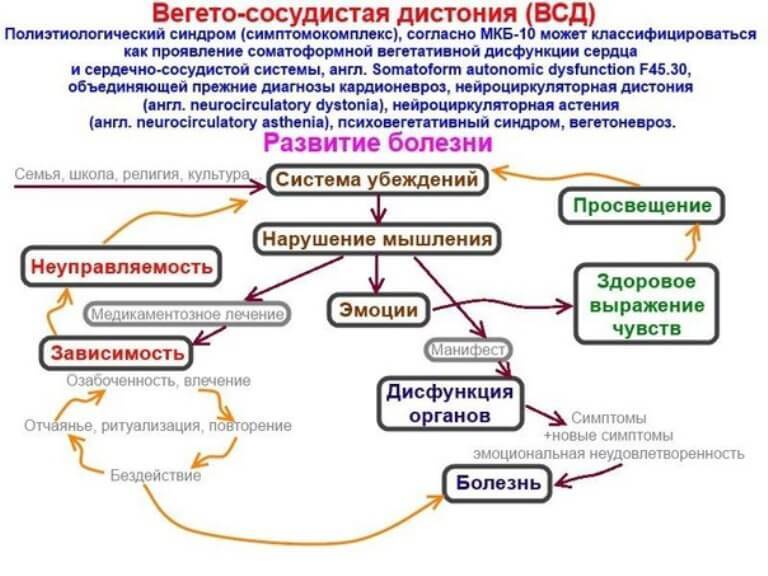 Вегето-сосудистая дистония: смешанный тип