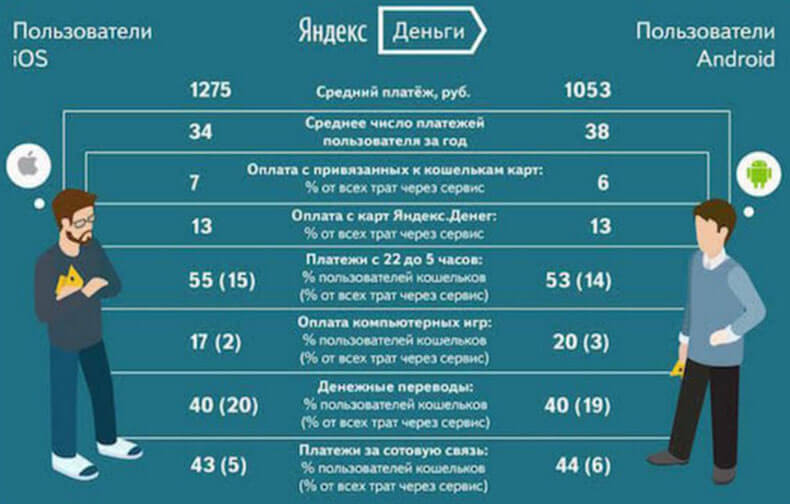 Женщины за один раз тратят в интернете больше, чем мужчины