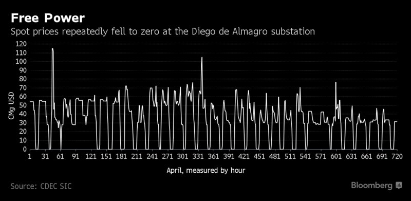 Цена на электроэнергию в Чили упала до нуля