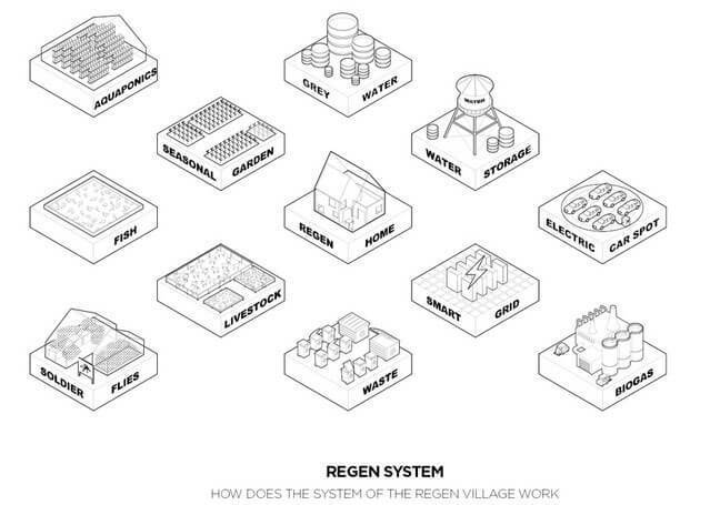  ReGen Villages — уникальное автономное экопоселение