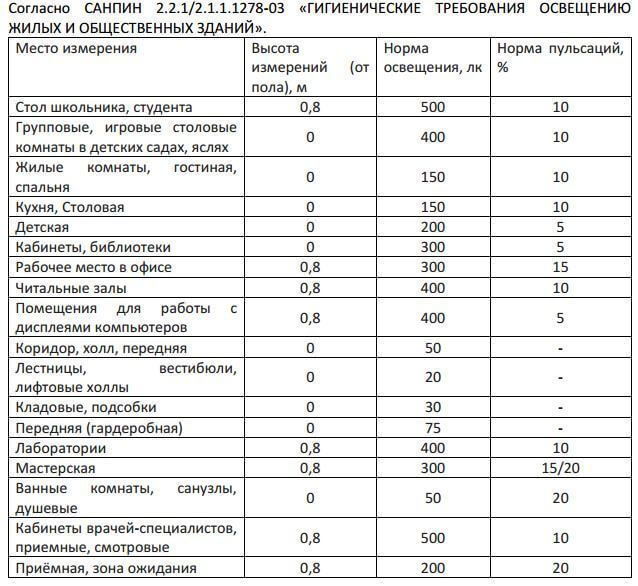 Как мы добились энергосбережения на освещении и выработали больше энергии при помощи люксметра