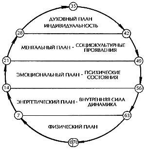 Философия возраста. Загадочные циклы в жизни человека