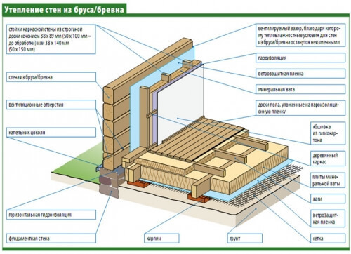 Как утеплить деревянные стены своими руками