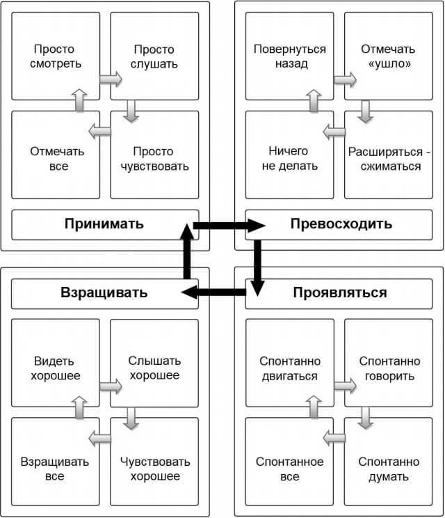 Понять себя: 4 основных элемента практики осознанности