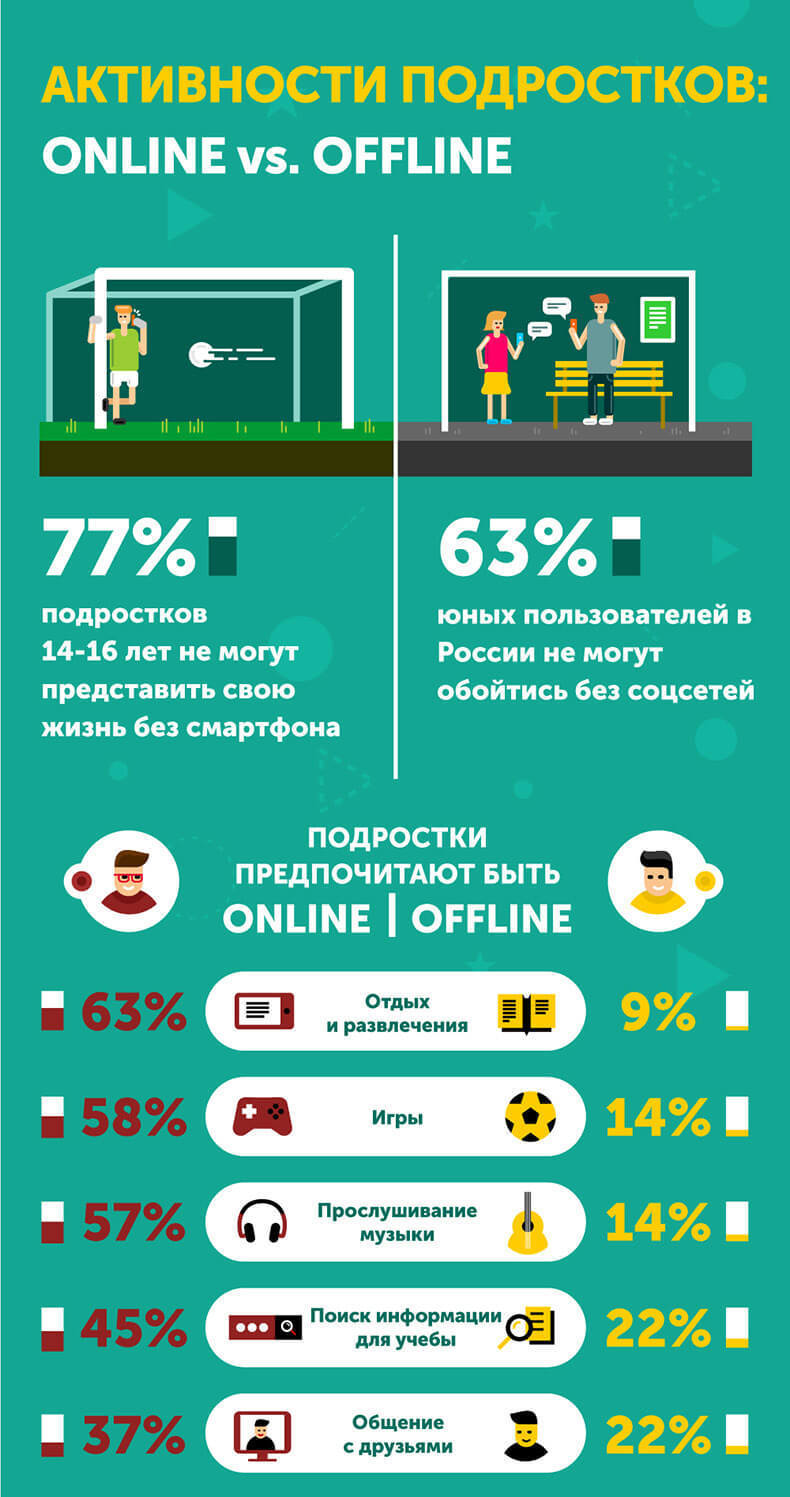 77% подростков не представляют жизнь без смартфона, даже летом