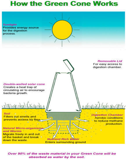Green Cone для сада и огорода: компостирование всех видов пищевых отходов 