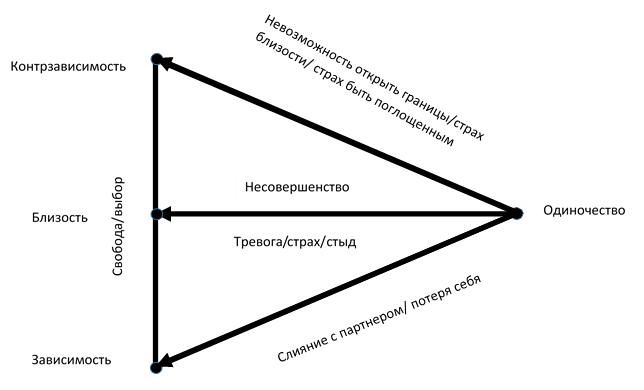 5 условий, необходимых для близости 