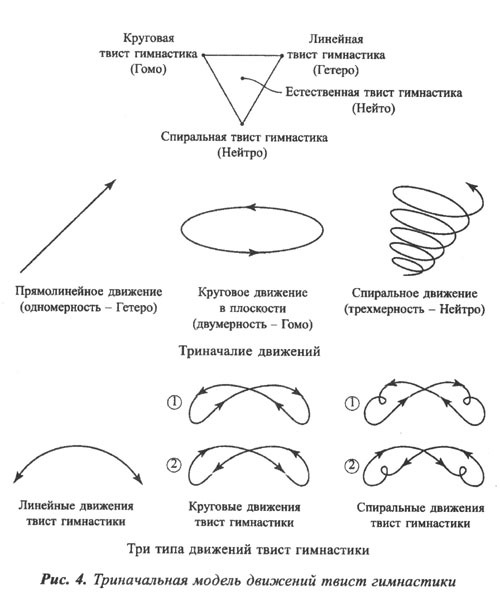 Спиральная гимнастика — удивительное оздоровление всего организма