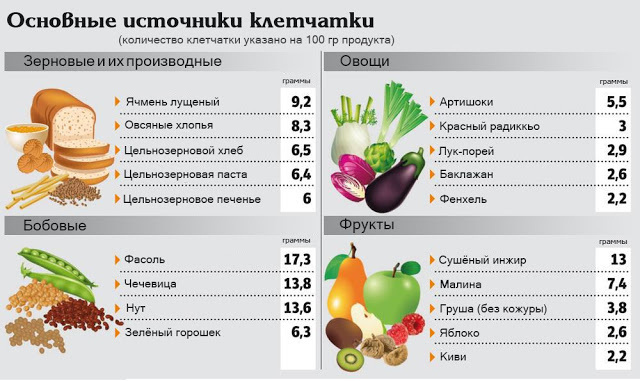 Миф о клетчатке: почему ее избыток опасен