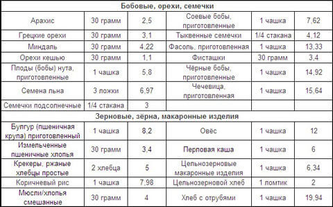 Миф о клетчатке: почему ее избыток опасен