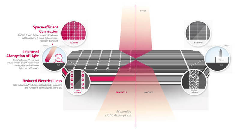 Новая солнечная батарея от LG Electronics получила награду на Intersolar Europe 2016