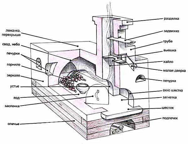 Русская традиционная печь - принцип работы, плюсы и минусы, строительство самостоятельно
