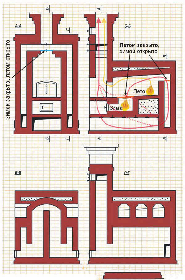 Русская традиционная печь - принцип работы, плюсы и минусы, строительство самостоятельно