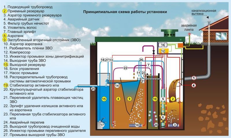 Станция для биологической очистки канализации на даче