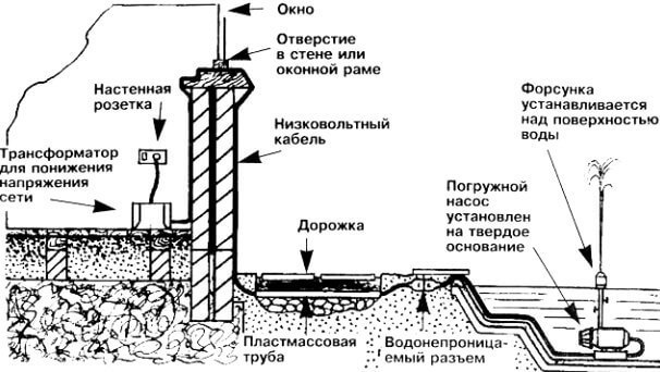 Как сделать фонтан для пруда на даче