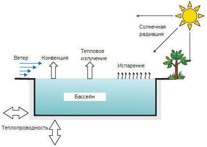 Экологичный тепловой насос для бассейна