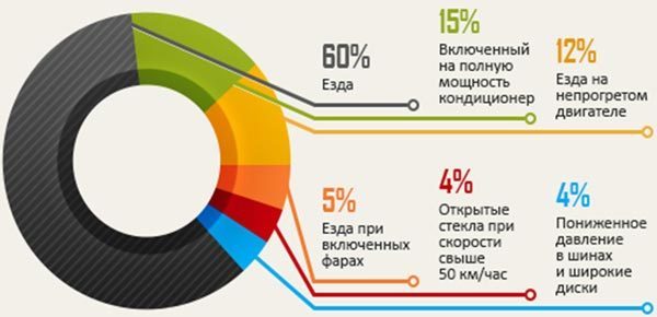 В чем причины повышенного расхода топлива и как сэкономить?