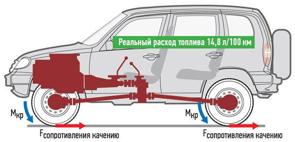 В чем причины повышенного расхода топлива и как сэкономить?