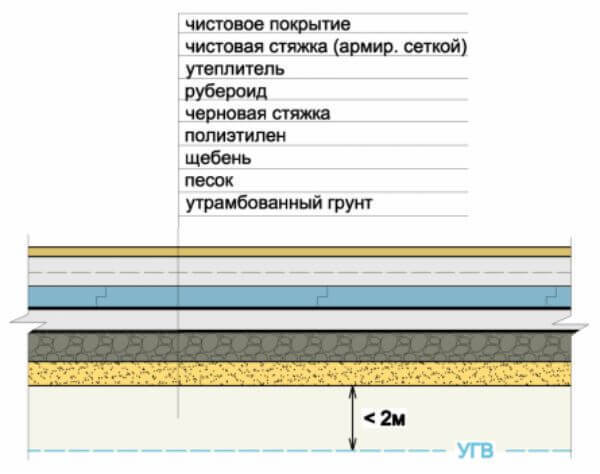 Гидроизоляция пола в частном доме