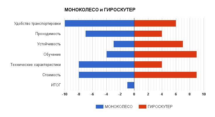 Моноколесо VS гироскутер