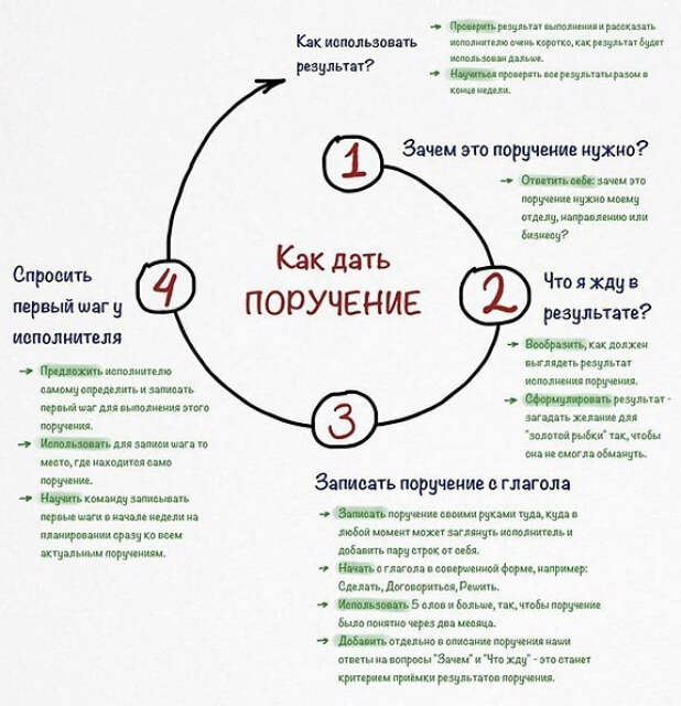  Формула исполнимого поручения: Как правильно дать поручение