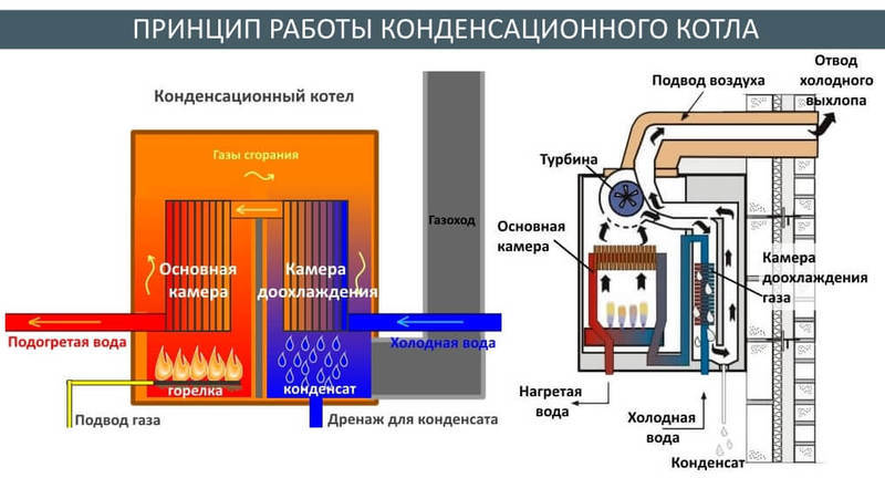 Конденсационные котлы в автономном теплоснабжении