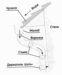 Как сделать водостоки для дома своими руками