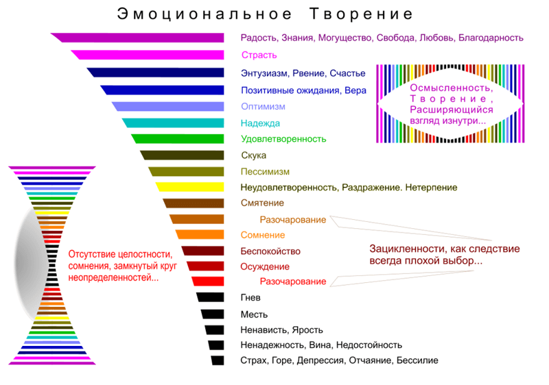 Ваши эмоции — показатель вибрационного баланса или дисбаланса