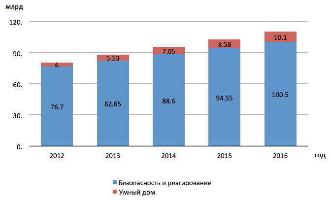 Умный дом по-русски: комфорт против энергоэффективности