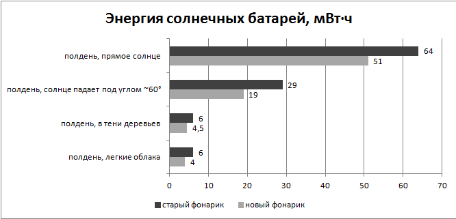 Вся правда о садовых фонариках на солнечных батареях