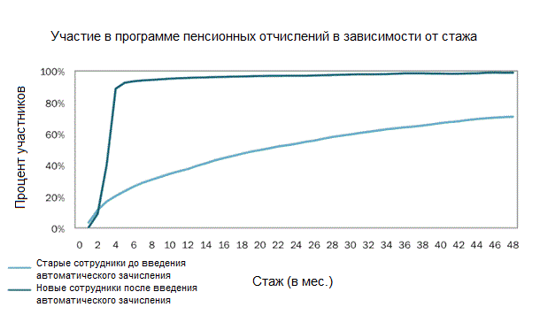 Поставил и забыл: как настройки по умолчанию правят миром