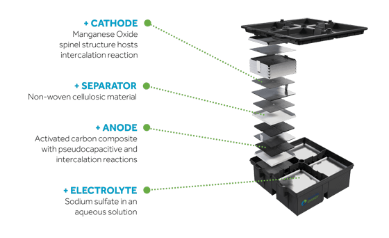 AHI battery: батарея, работающая на соленой воде