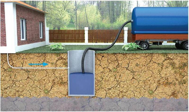 Устройство канализации на даче: самые простые способы отвода стоков