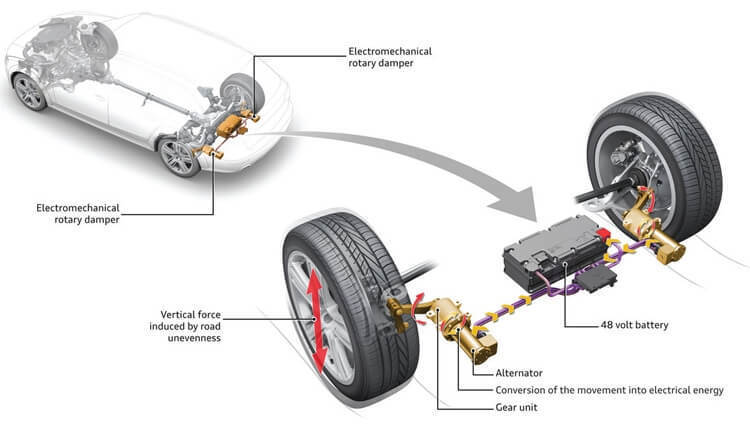 Audi создала подвеску с функцией генерации электричества