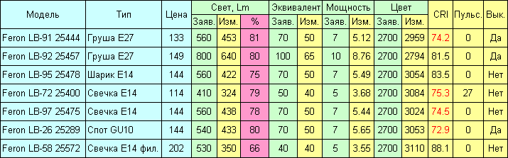  Сверхдешёвые светодиодные лампы Feron: результаты тестирования