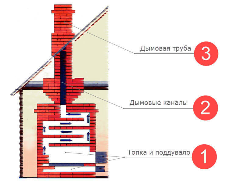 Как правильно выбрать кирпич для кладки печи