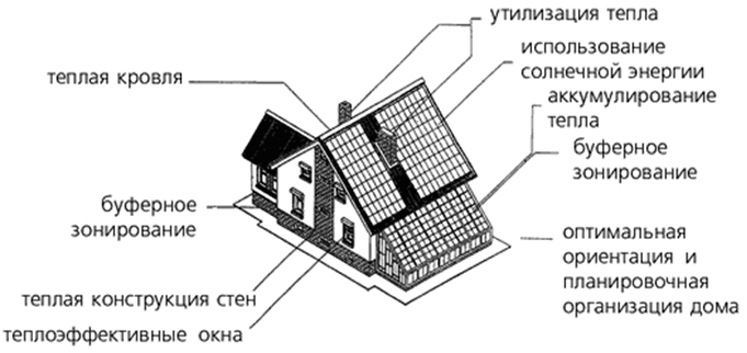 Как построить экодом? Основные принципы экостроительства