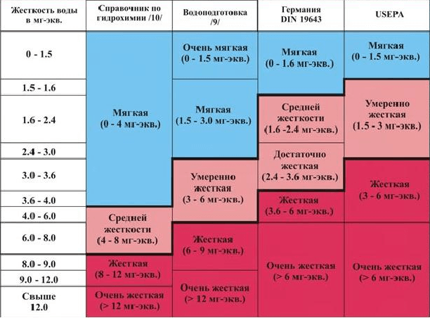 Жесткая вода на участке: что делать?