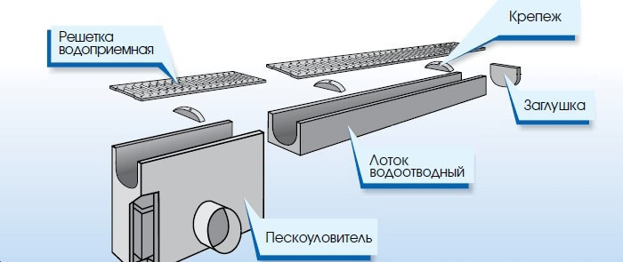 Поверхностный водоотвод: пошаговая инструкция