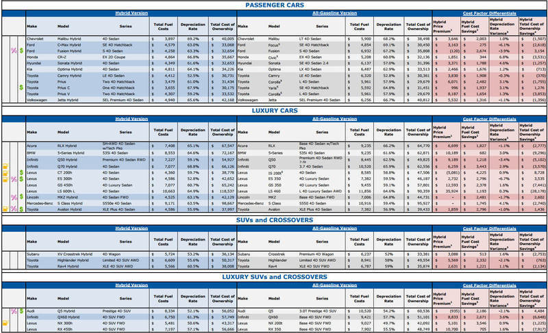 Стоимость владения гибридами оказалась выше обычных машин