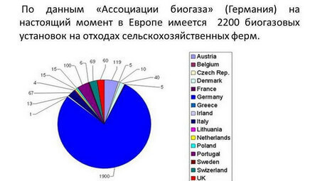 Биогазовая установка своими руками: интернет-мифы и сельская реальность 