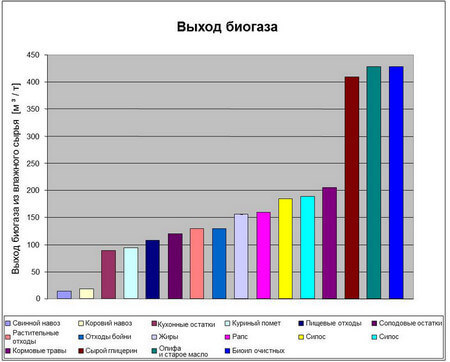 Биогазовая установка своими руками: интернет-мифы и сельская реальность 