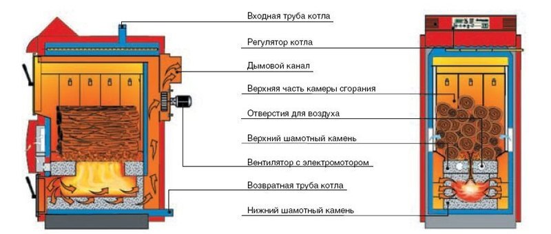 Виды топлива для твердотопливных котлов и сравнительная таблица их теплотворной способности