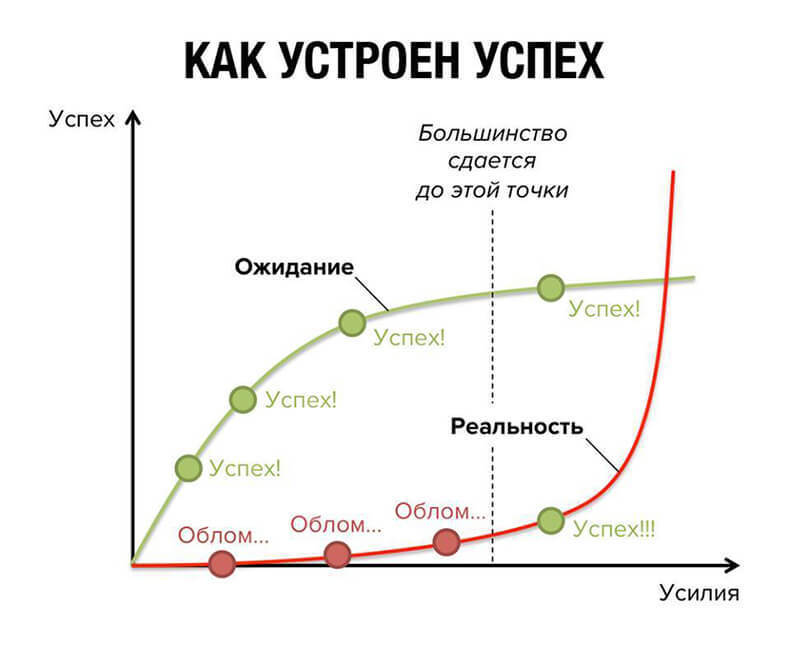 Как устроен успех