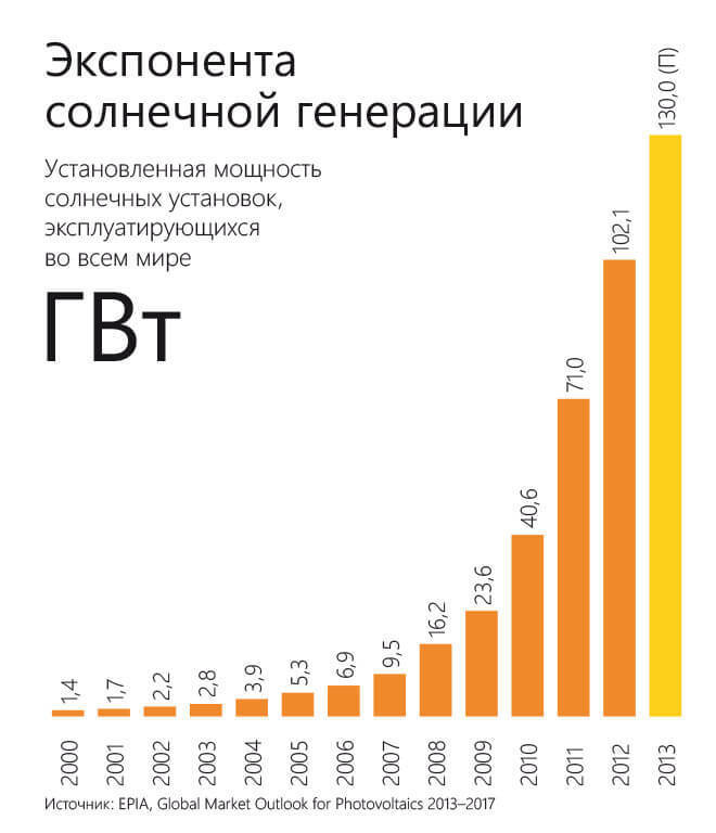 Стоимость солнечной энергии упала на четверть и продолжит падать