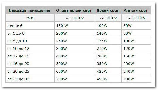 Экоосвещение. Норма Освещенности в доме 