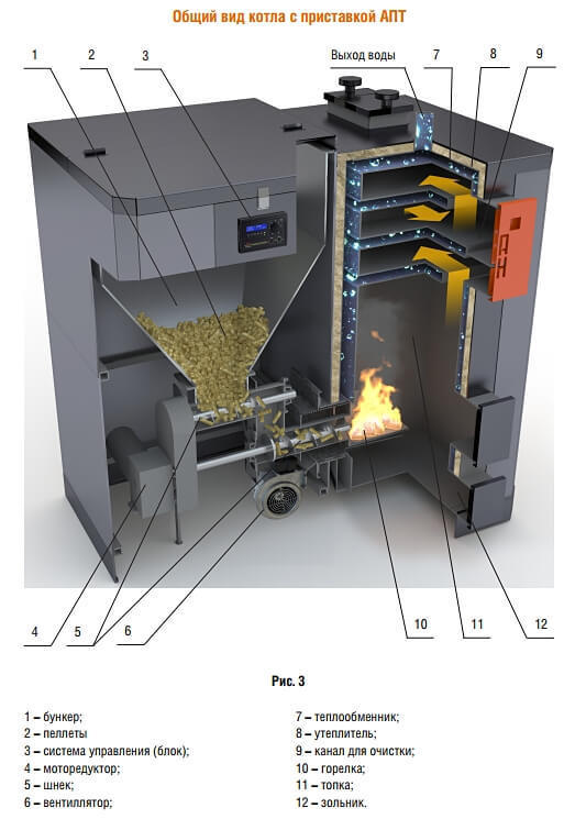 Пеллетные котлы – что это такое, на каком топливе работают, конструкция и нюансы выбора