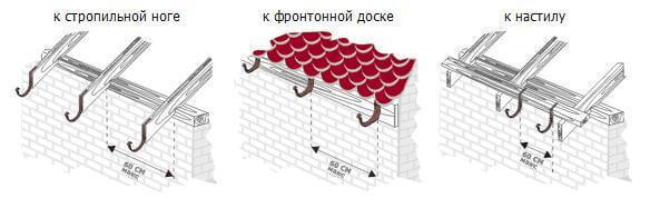 Водосточная система своими руками