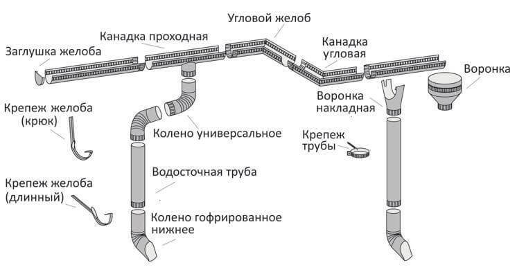 Водосточная система своими руками